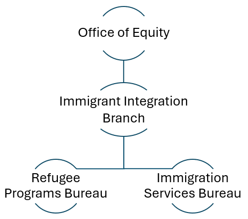 The Office of Equity is a division within the California Department of Social Services which houses the Immigrant Integration Branch. The Branch consists of the Immigration Services Burea and the Refugess Programs Bureau.